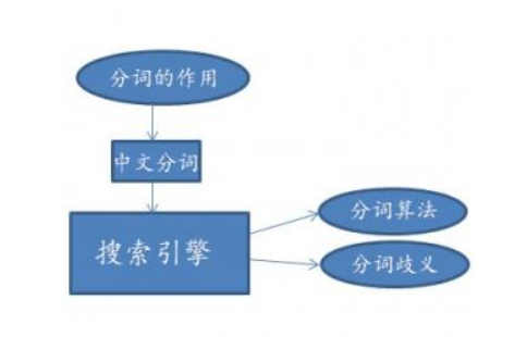 做seo标题您认真写了吗？真的了解搜索引擎的分词技术了吗？