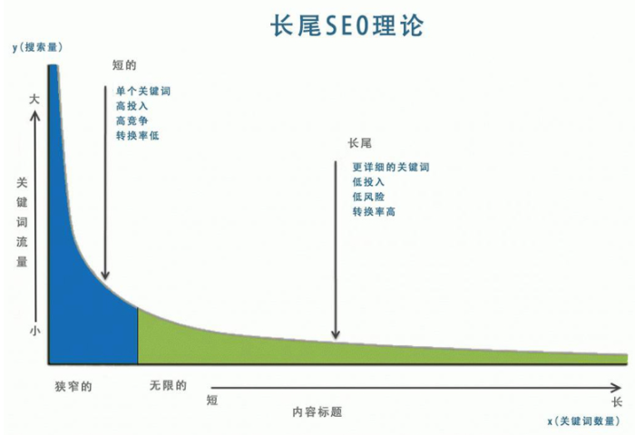 如何拓展长尾关键词，长尾关键词有哪几种形式？